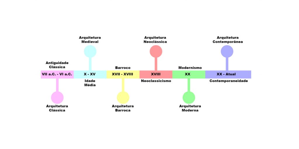 Como o Estilo Modernista Transformou as Cidades