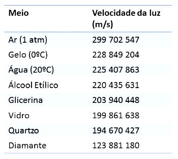 qual a velocidade da luz