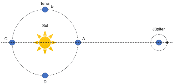 quanto tempo a luz leva para percorrer 1 metro