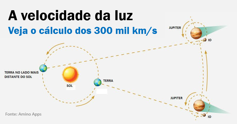 qual a velocidade da luz