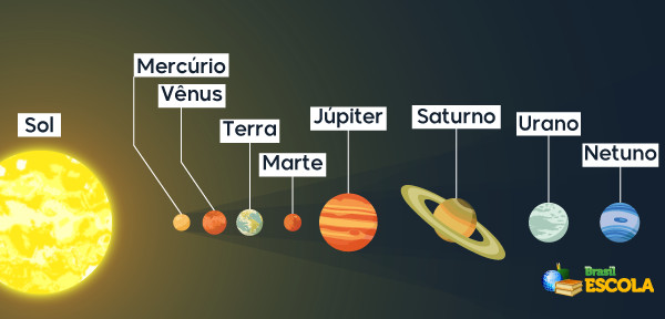 Curiosidades sobre o Nome dos Planetas do Sistema Solar