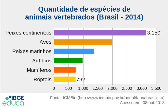 quantas espécies de animais existem
