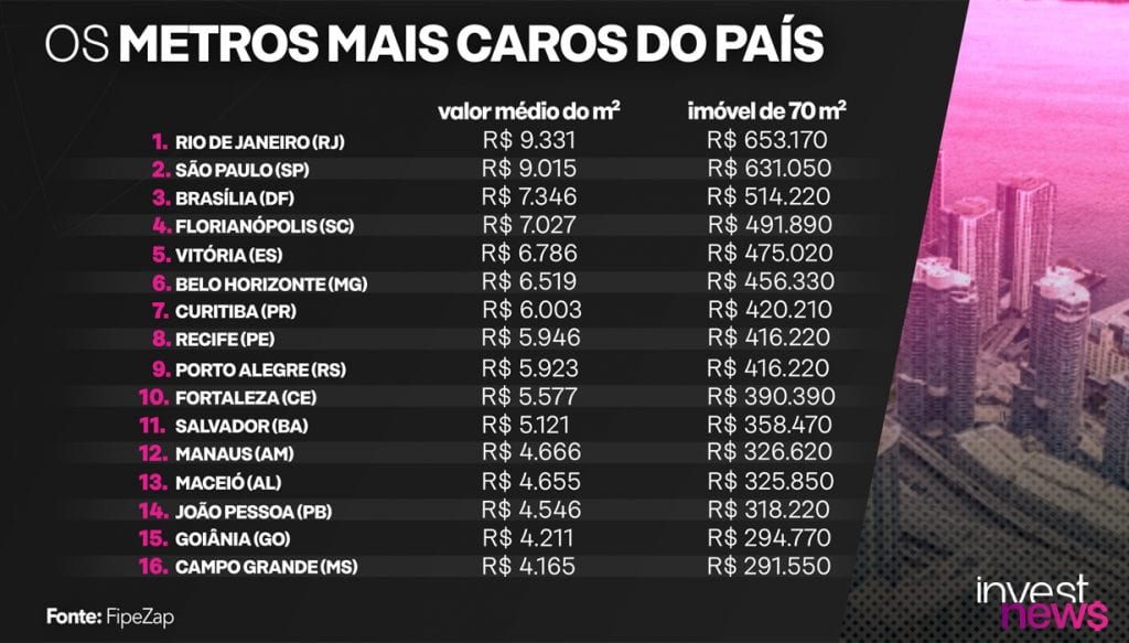 quanto custa o metro quadrado mais caro do brasil