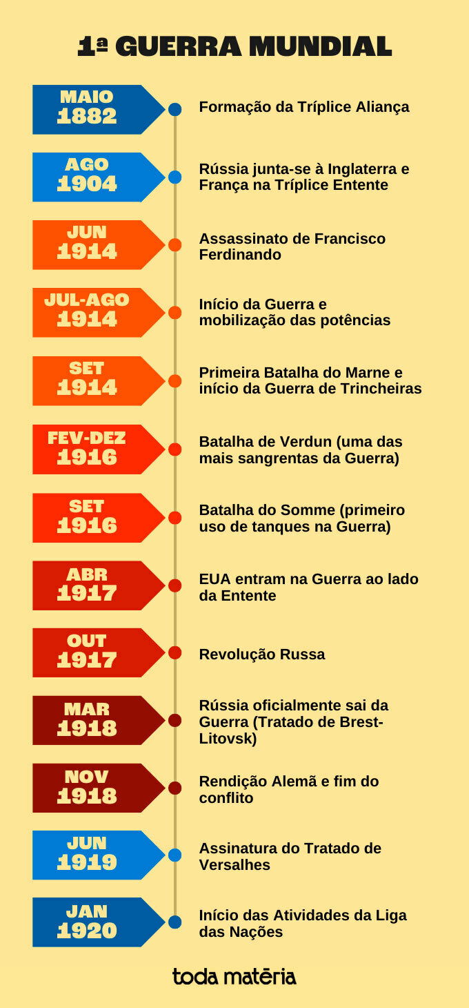 quantos anos durou a primeira guerra mundial