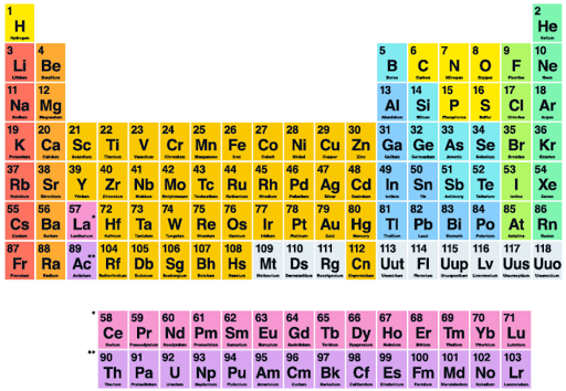 Como a Tabela Periódica é Organizada: Períodos e Blocos