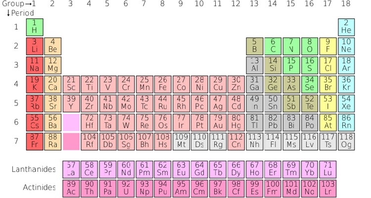 Desvendando os Grupos da Tabela Periódica: Características e Exemplos