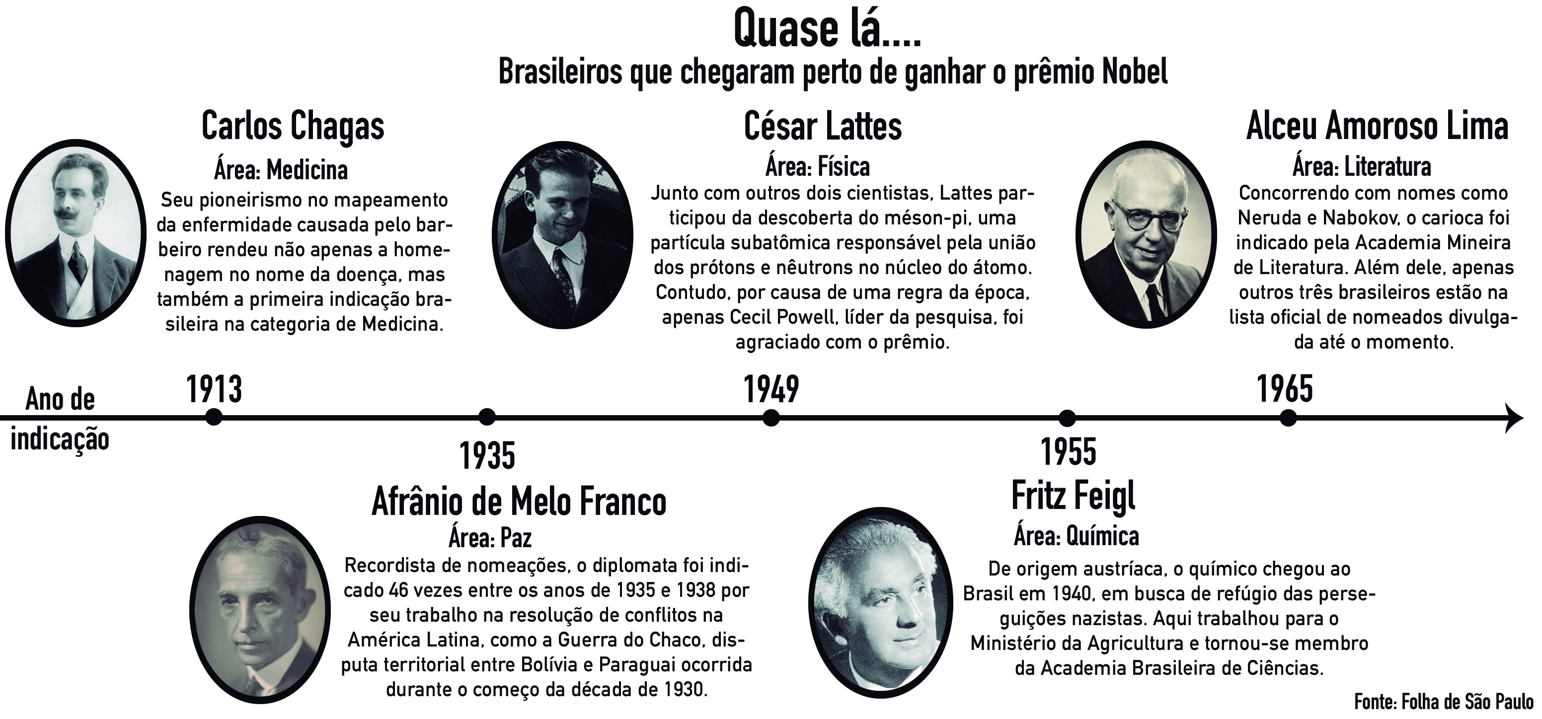 quantos prêmios nobel o brasil já ganhou