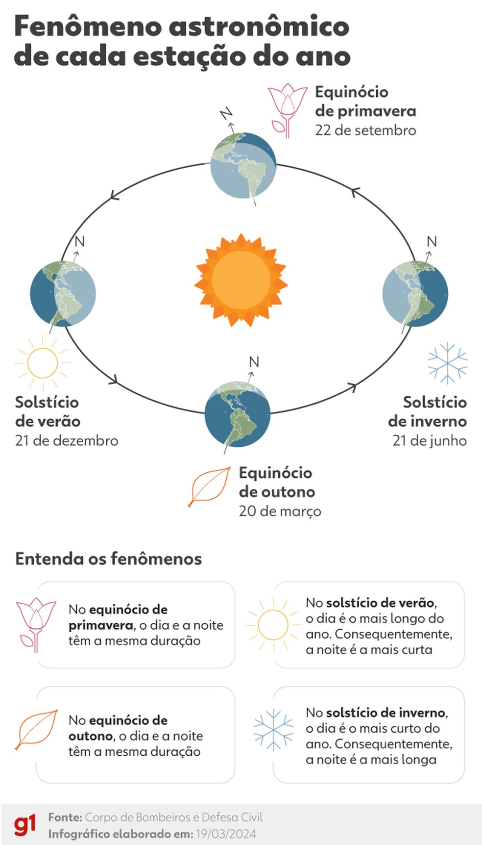 que dia é o equinócio de outono 2025