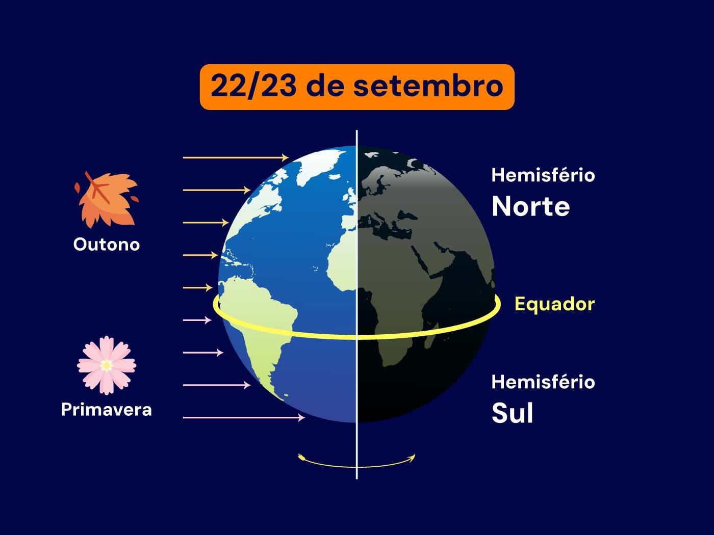 Como o equinócio afeta a duração do dia e da noite