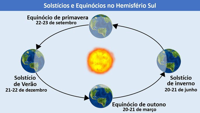 Curiosidades sobre os equinócios e solstícios