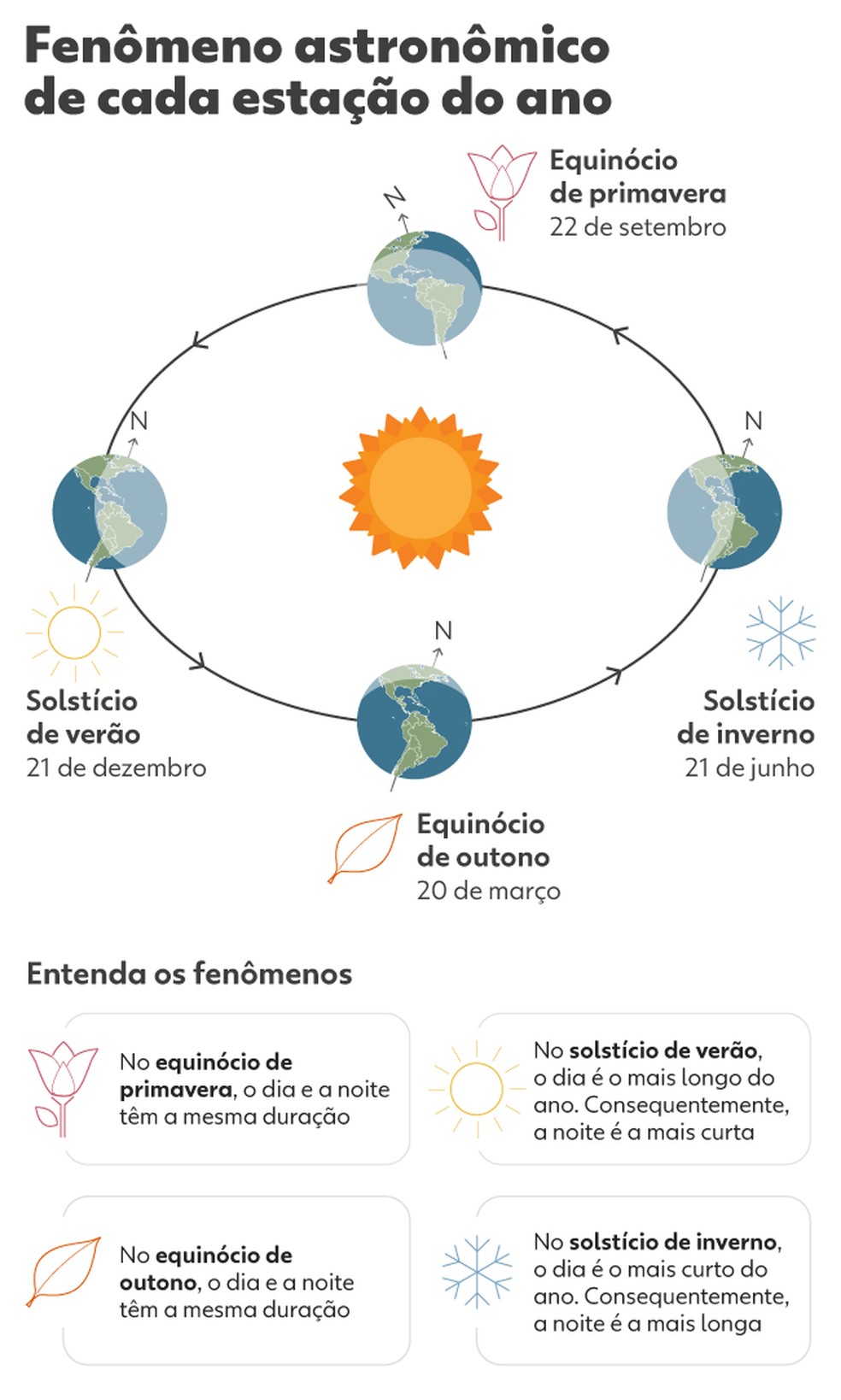 que dia é o solstício de verão 2025