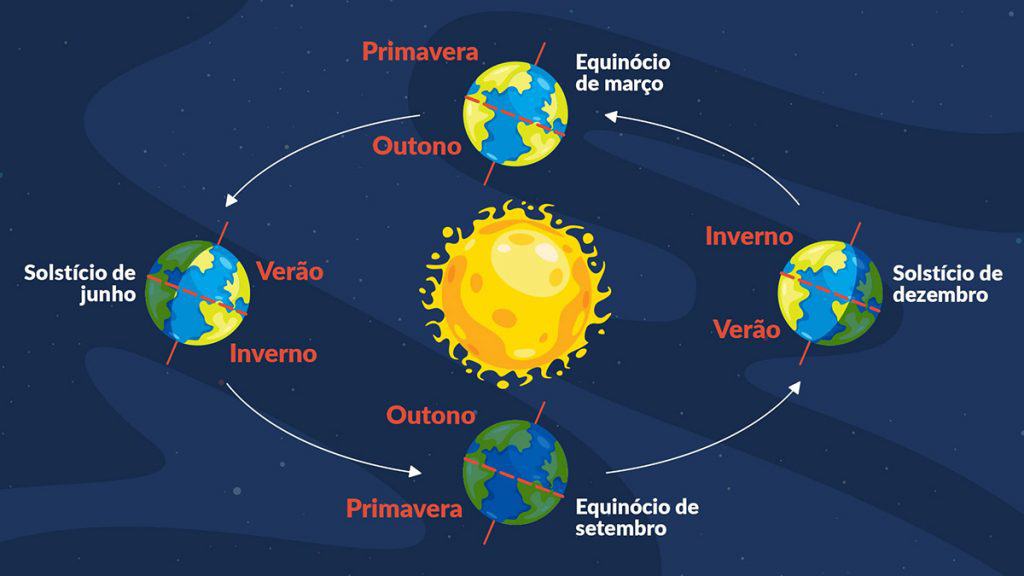 Curiosidades Históricas e Culturais sobre o Solstício de Verão