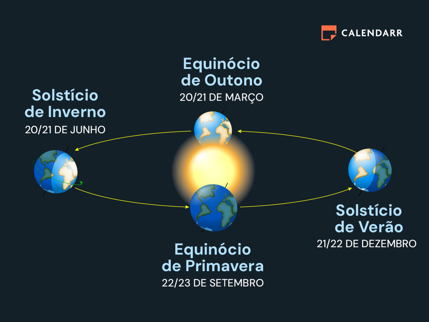 O Impacto do Solstício na Duração dos Dias e Noites