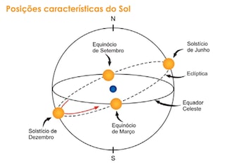 Diferenças entre Solstício e Equinócio: Guia Completo