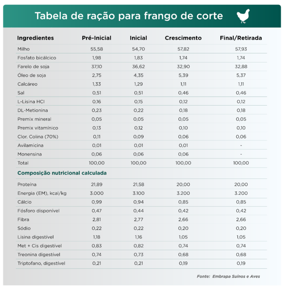 Como Calcular o Consumo de Ração para seu Lote de Frangos