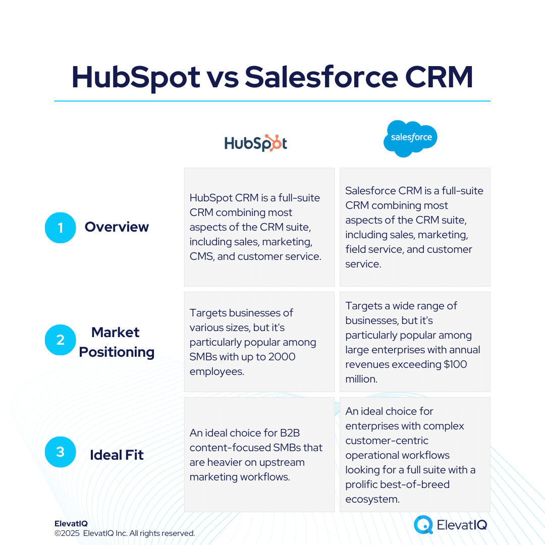 salesforce vs hubspot qual o melhor crm b2b
