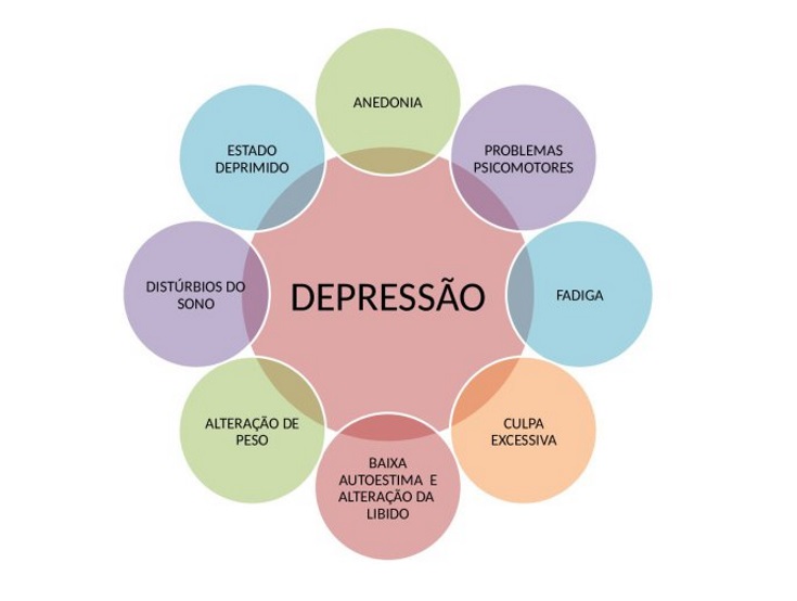 depressão maior critérios diagnóstico DSM-5