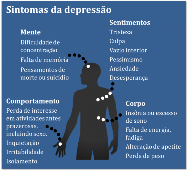 como identificar depressão grave