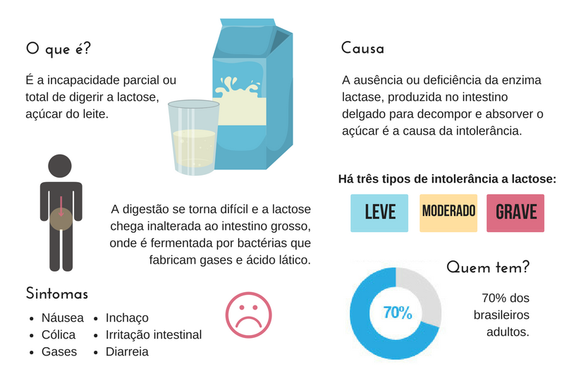 Sou Intolerante A Lactose