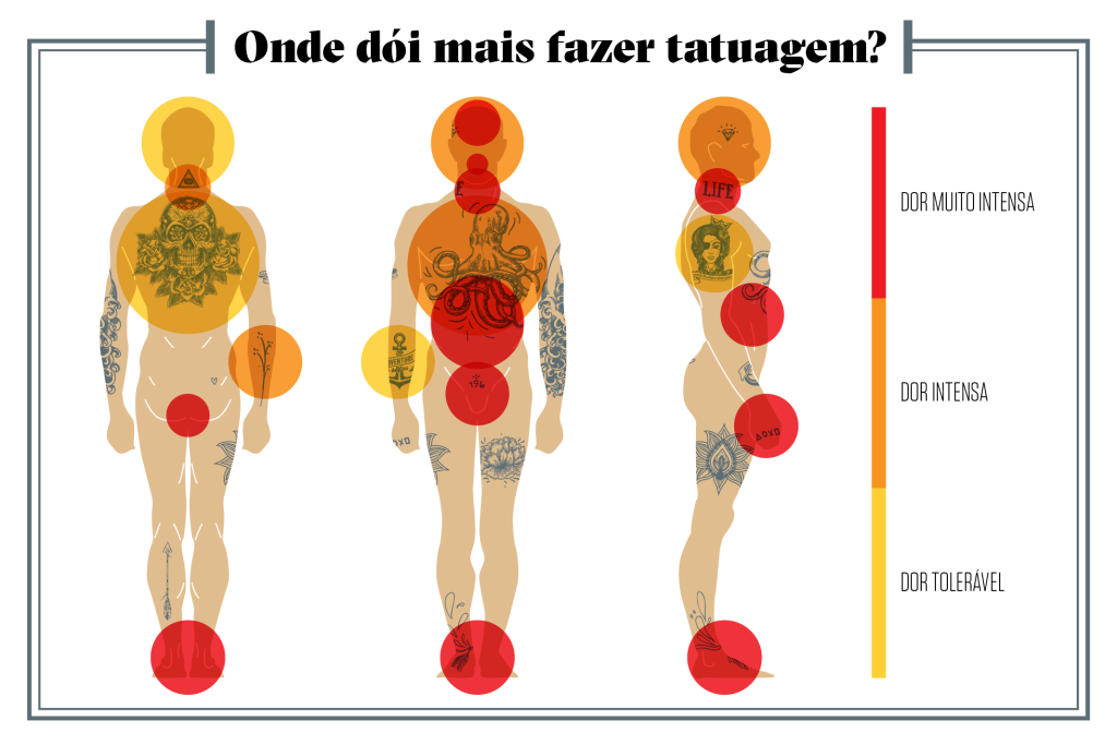 tatuagem no braço ou na perna qual dói mais