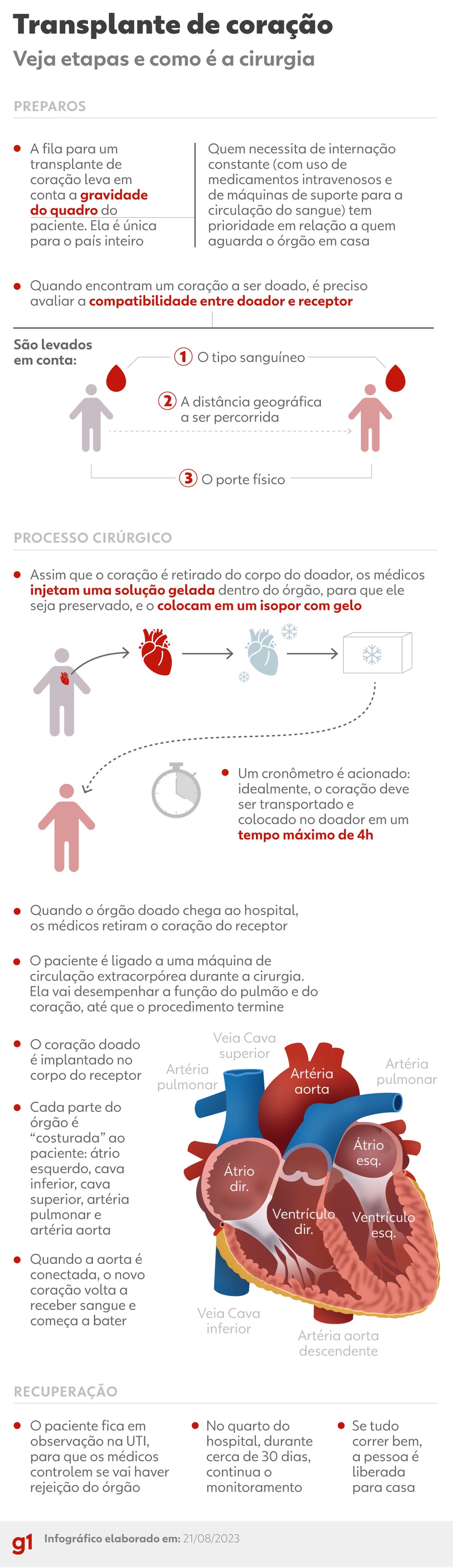 taxa de sucesso transplante cardíaco