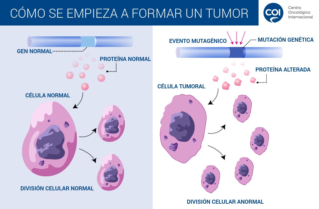 sinais de tumor maligno