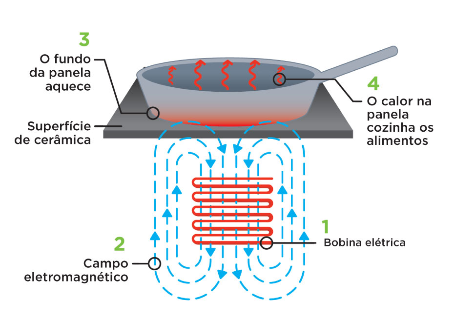 cooktop de indução