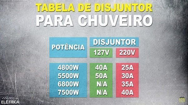 qual disjuntor para chuveiro 7500w