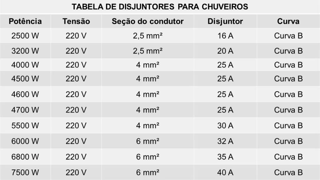disjuntor chuveiro 220v